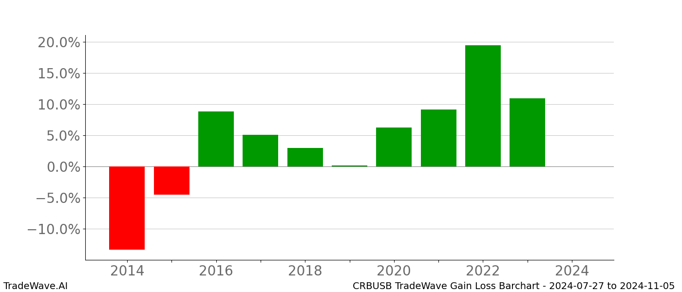 Gain/Loss barchart CRBUSB for date range: 2024-07-27 to 2024-11-05 - this chart shows the gain/loss of the TradeWave opportunity for CRBUSB buying on 2024-07-27 and selling it on 2024-11-05 - this barchart is showing 10 years of history