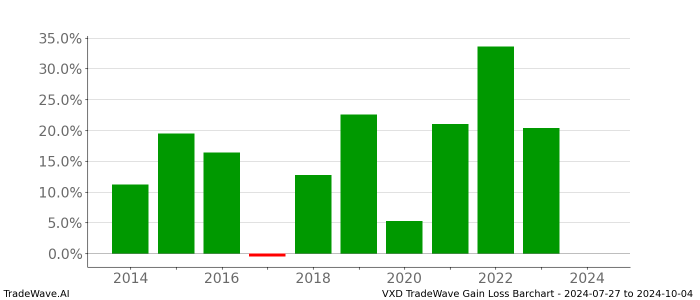 Gain/Loss barchart VXD for date range: 2024-07-27 to 2024-10-04 - this chart shows the gain/loss of the TradeWave opportunity for VXD buying on 2024-07-27 and selling it on 2024-10-04 - this barchart is showing 10 years of history