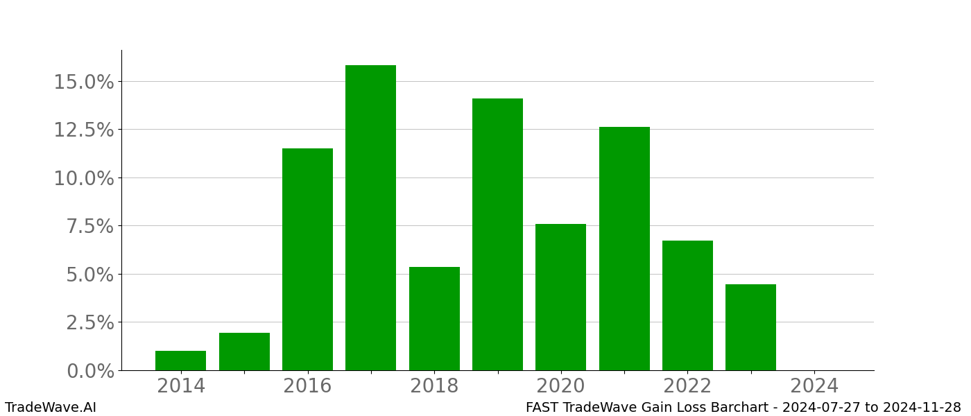 Gain/Loss barchart FAST for date range: 2024-07-27 to 2024-11-28 - this chart shows the gain/loss of the TradeWave opportunity for FAST buying on 2024-07-27 and selling it on 2024-11-28 - this barchart is showing 10 years of history