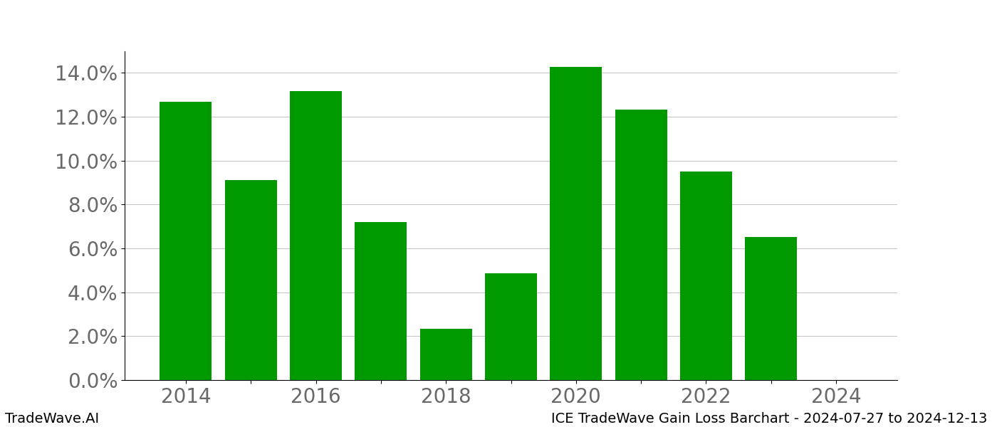 Gain/Loss barchart ICE for date range: 2024-07-27 to 2024-12-13 - this chart shows the gain/loss of the TradeWave opportunity for ICE buying on 2024-07-27 and selling it on 2024-12-13 - this barchart is showing 10 years of history