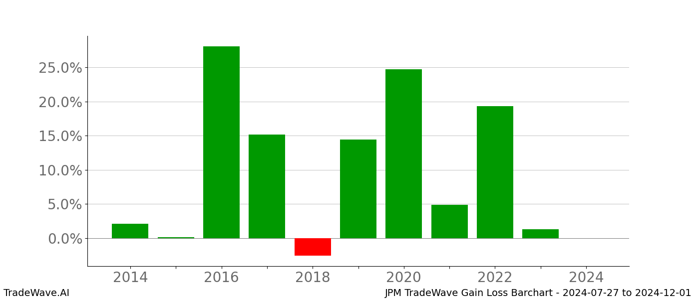 Gain/Loss barchart JPM for date range: 2024-07-27 to 2024-12-01 - this chart shows the gain/loss of the TradeWave opportunity for JPM buying on 2024-07-27 and selling it on 2024-12-01 - this barchart is showing 10 years of history