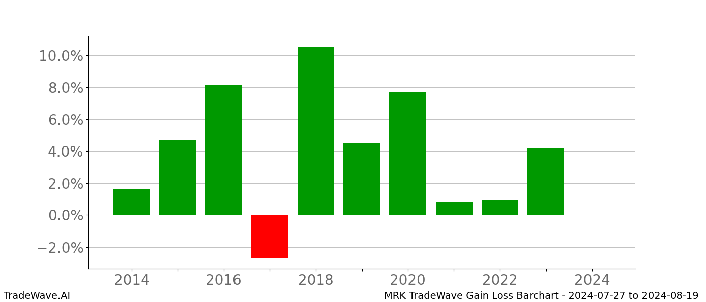 Gain/Loss barchart MRK for date range: 2024-07-27 to 2024-08-19 - this chart shows the gain/loss of the TradeWave opportunity for MRK buying on 2024-07-27 and selling it on 2024-08-19 - this barchart is showing 10 years of history