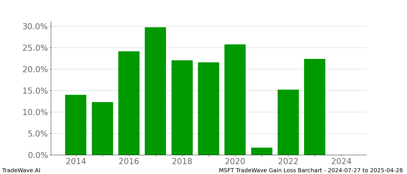 Gain/Loss barchart MSFT for date range: 2024-07-27 to 2025-04-28 - this chart shows the gain/loss of the TradeWave opportunity for MSFT buying on 2024-07-27 and selling it on 2025-04-28 - this barchart is showing 10 years of history