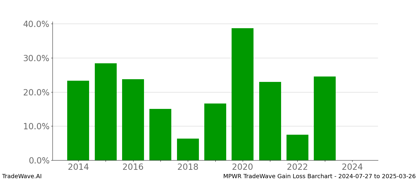 Gain/Loss barchart MPWR for date range: 2024-07-27 to 2025-03-26 - this chart shows the gain/loss of the TradeWave opportunity for MPWR buying on 2024-07-27 and selling it on 2025-03-26 - this barchart is showing 10 years of history