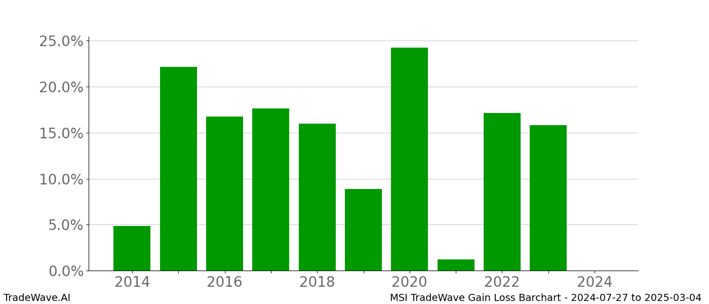 Gain/Loss barchart MSI for date range: 2024-07-27 to 2025-03-04 - this chart shows the gain/loss of the TradeWave opportunity for MSI buying on 2024-07-27 and selling it on 2025-03-04 - this barchart is showing 10 years of history