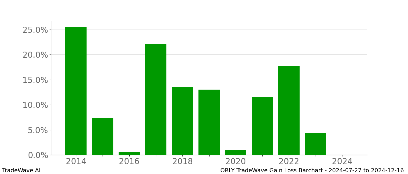 Gain/Loss barchart ORLY for date range: 2024-07-27 to 2024-12-16 - this chart shows the gain/loss of the TradeWave opportunity for ORLY buying on 2024-07-27 and selling it on 2024-12-16 - this barchart is showing 10 years of history