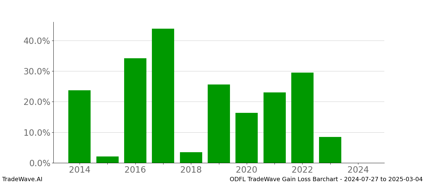 Gain/Loss barchart ODFL for date range: 2024-07-27 to 2025-03-04 - this chart shows the gain/loss of the TradeWave opportunity for ODFL buying on 2024-07-27 and selling it on 2025-03-04 - this barchart is showing 10 years of history