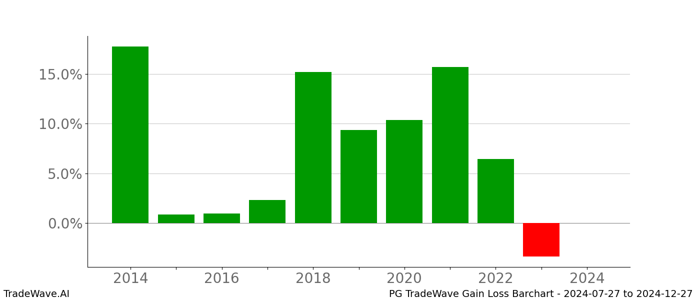 Gain/Loss barchart PG for date range: 2024-07-27 to 2024-12-27 - this chart shows the gain/loss of the TradeWave opportunity for PG buying on 2024-07-27 and selling it on 2024-12-27 - this barchart is showing 10 years of history