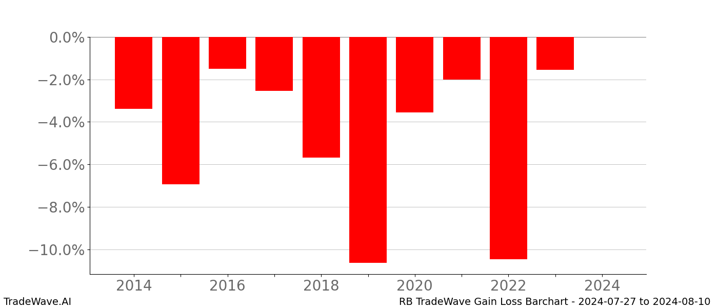 Gain/Loss barchart RB for date range: 2024-07-27 to 2024-08-10 - this chart shows the gain/loss of the TradeWave opportunity for RB buying on 2024-07-27 and selling it on 2024-08-10 - this barchart is showing 10 years of history