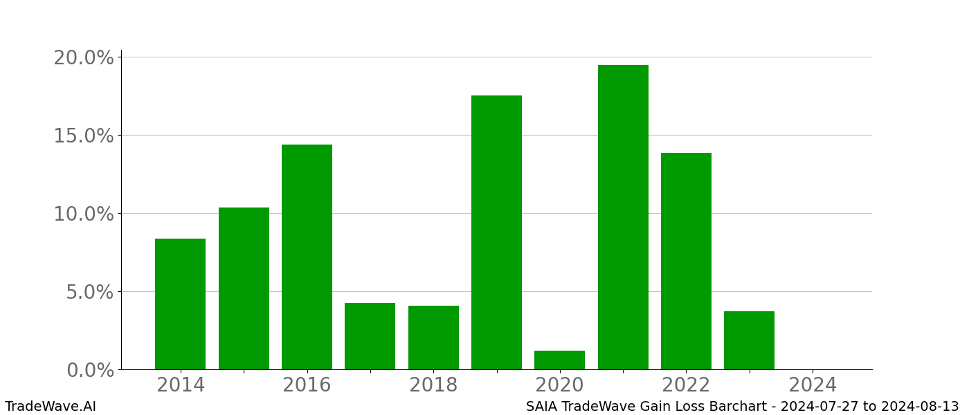 Gain/Loss barchart SAIA for date range: 2024-07-27 to 2024-08-13 - this chart shows the gain/loss of the TradeWave opportunity for SAIA buying on 2024-07-27 and selling it on 2024-08-13 - this barchart is showing 10 years of history