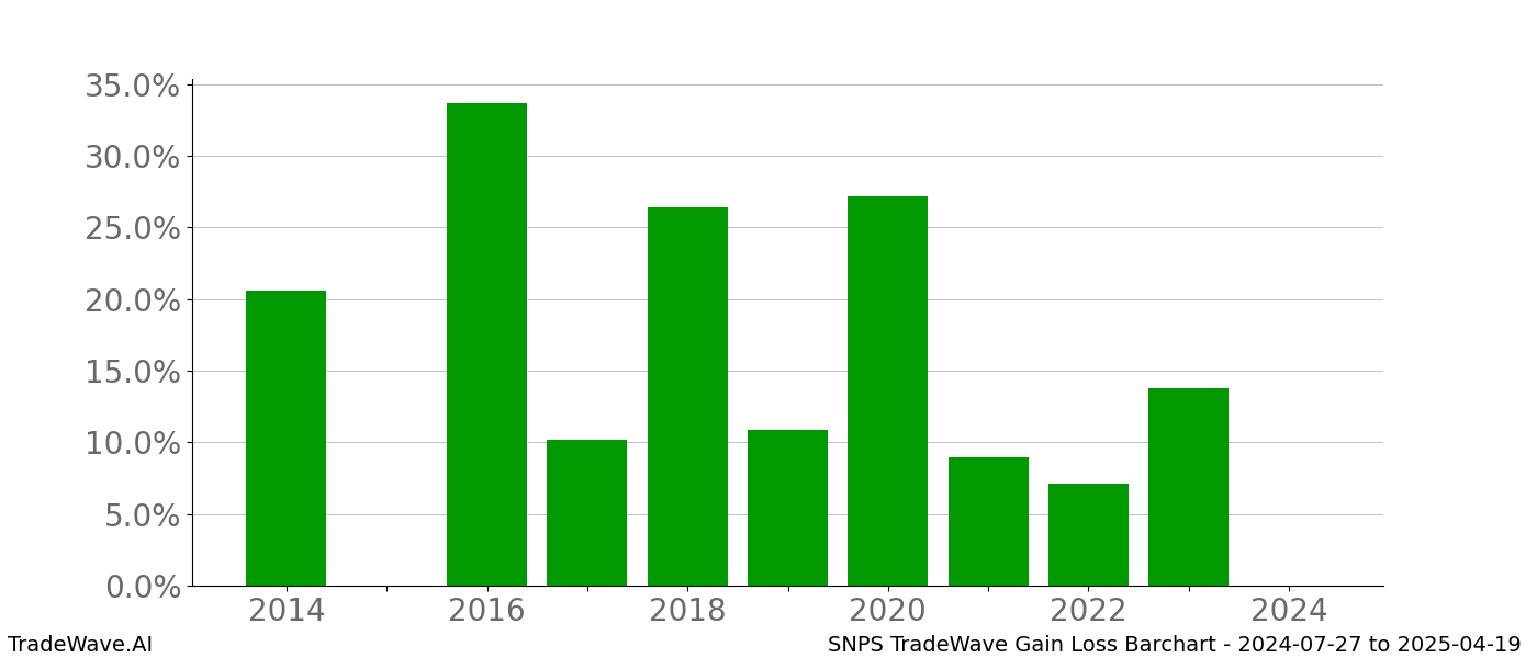 Gain/Loss barchart SNPS for date range: 2024-07-27 to 2025-04-19 - this chart shows the gain/loss of the TradeWave opportunity for SNPS buying on 2024-07-27 and selling it on 2025-04-19 - this barchart is showing 10 years of history