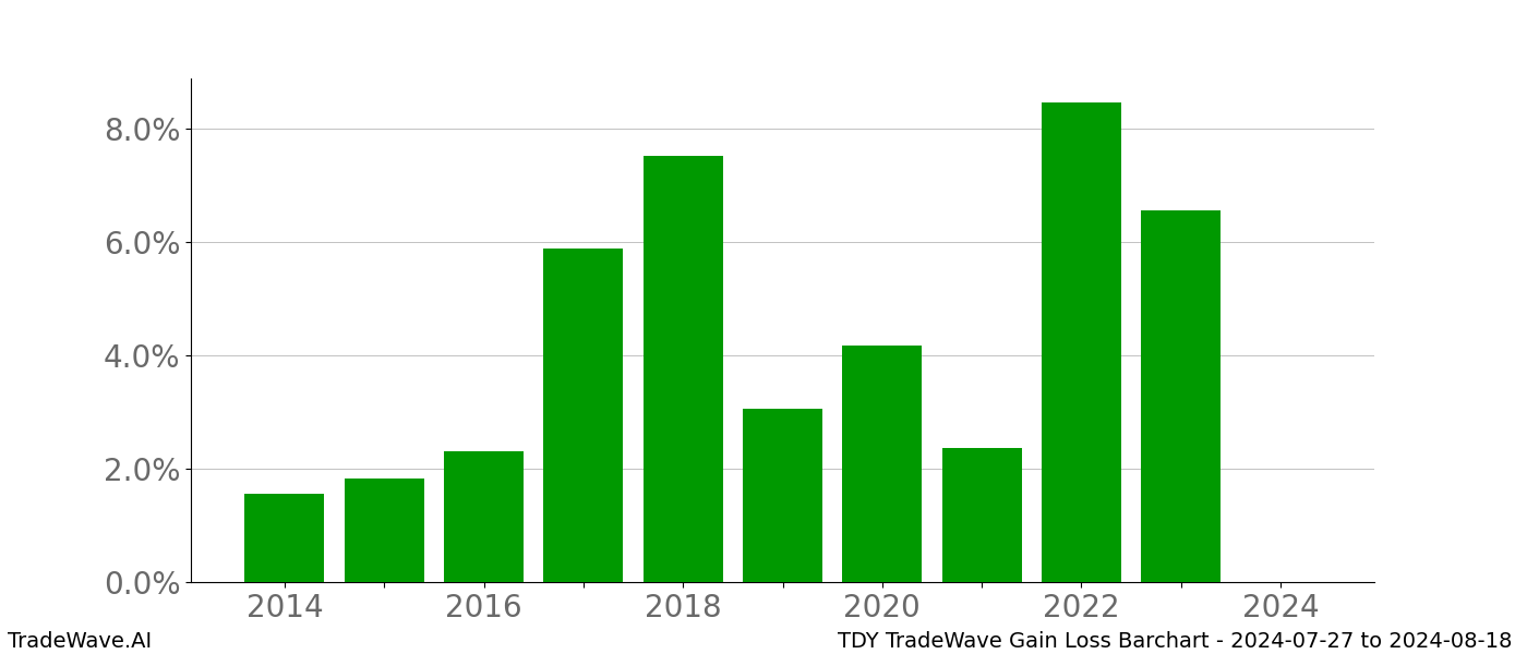 Gain/Loss barchart TDY for date range: 2024-07-27 to 2024-08-18 - this chart shows the gain/loss of the TradeWave opportunity for TDY buying on 2024-07-27 and selling it on 2024-08-18 - this barchart is showing 10 years of history