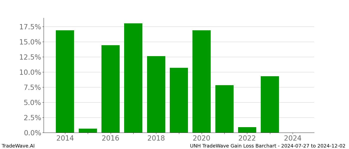 Gain/Loss barchart UNH for date range: 2024-07-27 to 2024-12-02 - this chart shows the gain/loss of the TradeWave opportunity for UNH buying on 2024-07-27 and selling it on 2024-12-02 - this barchart is showing 10 years of history