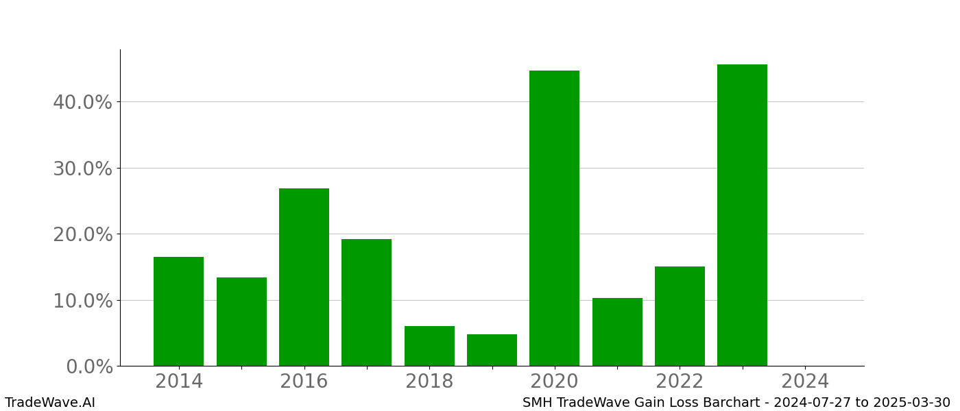 Gain/Loss barchart SMH for date range: 2024-07-27 to 2025-03-30 - this chart shows the gain/loss of the TradeWave opportunity for SMH buying on 2024-07-27 and selling it on 2025-03-30 - this barchart is showing 10 years of history