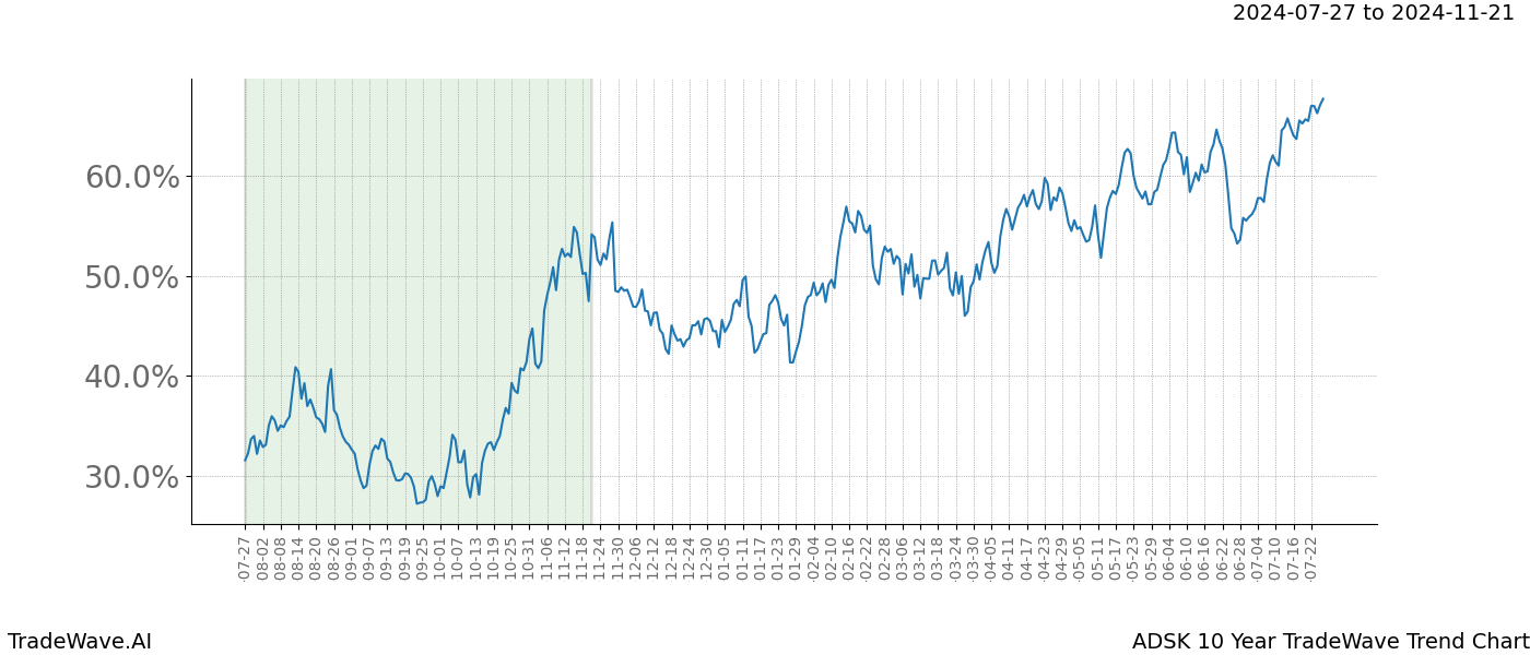 TradeWave Trend Chart ADSK shows the average trend of the financial instrument over the past 10 years.  Sharp uptrends and downtrends signal a potential TradeWave opportunity