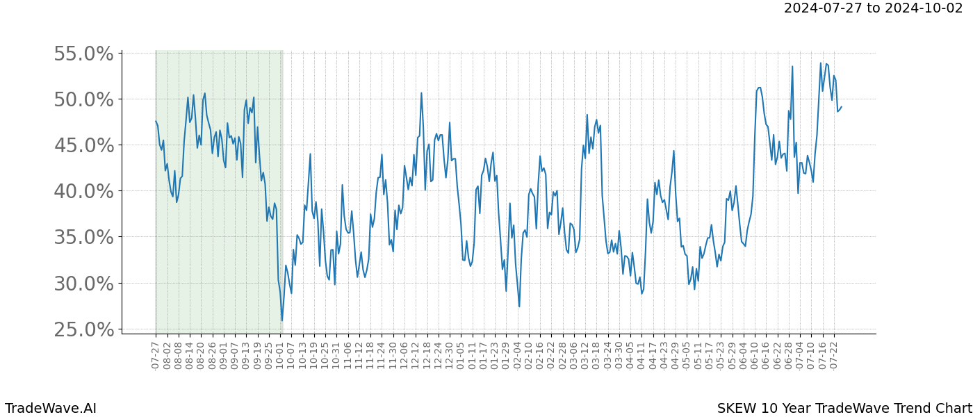 TradeWave Trend Chart SKEW shows the average trend of the financial instrument over the past 10 years.  Sharp uptrends and downtrends signal a potential TradeWave opportunity