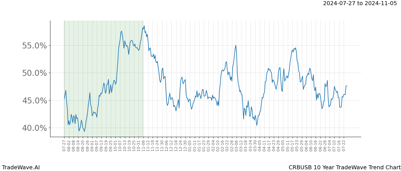 TradeWave Trend Chart CRBUSB shows the average trend of the financial instrument over the past 10 years.  Sharp uptrends and downtrends signal a potential TradeWave opportunity