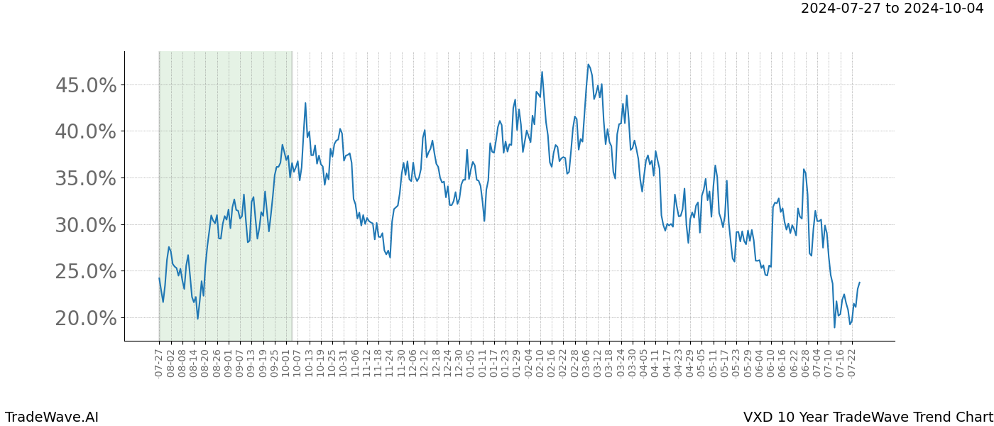 TradeWave Trend Chart VXD shows the average trend of the financial instrument over the past 10 years.  Sharp uptrends and downtrends signal a potential TradeWave opportunity