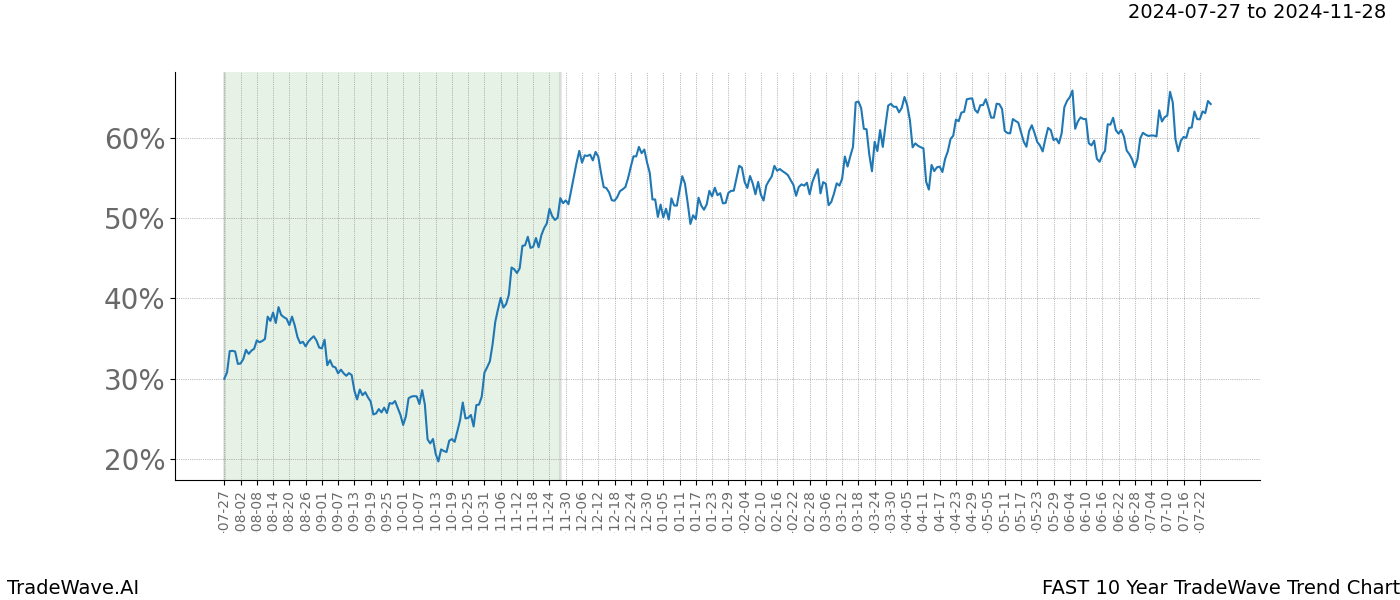 TradeWave Trend Chart FAST shows the average trend of the financial instrument over the past 10 years.  Sharp uptrends and downtrends signal a potential TradeWave opportunity