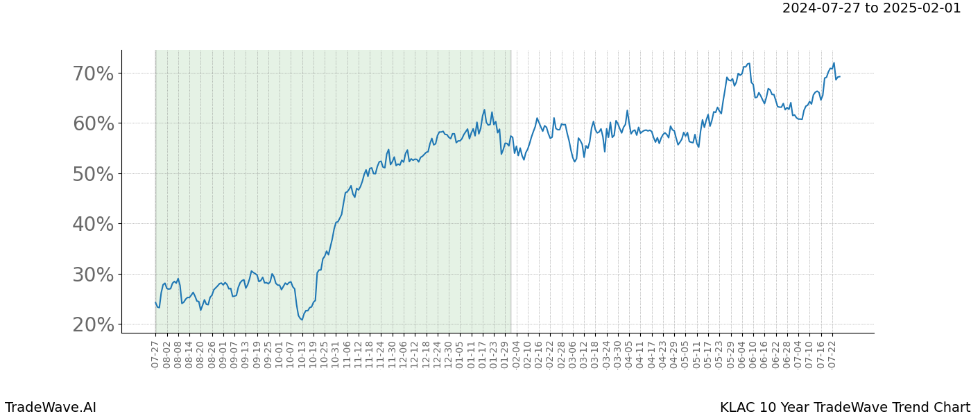 TradeWave Trend Chart KLAC shows the average trend of the financial instrument over the past 10 years.  Sharp uptrends and downtrends signal a potential TradeWave opportunity