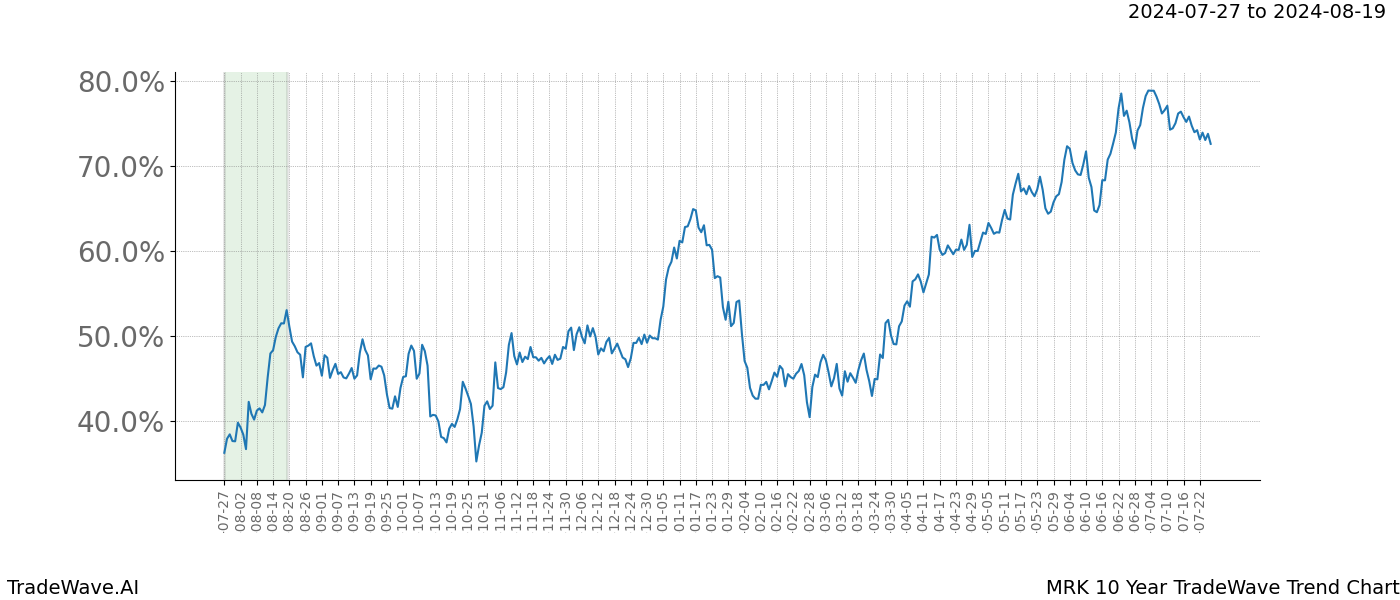 TradeWave Trend Chart MRK shows the average trend of the financial instrument over the past 10 years.  Sharp uptrends and downtrends signal a potential TradeWave opportunity