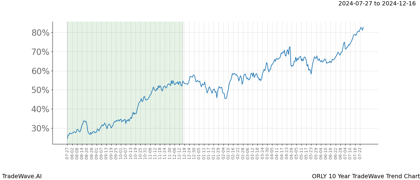 TradeWave Trend Chart ORLY shows the average trend of the financial instrument over the past 10 years.  Sharp uptrends and downtrends signal a potential TradeWave opportunity