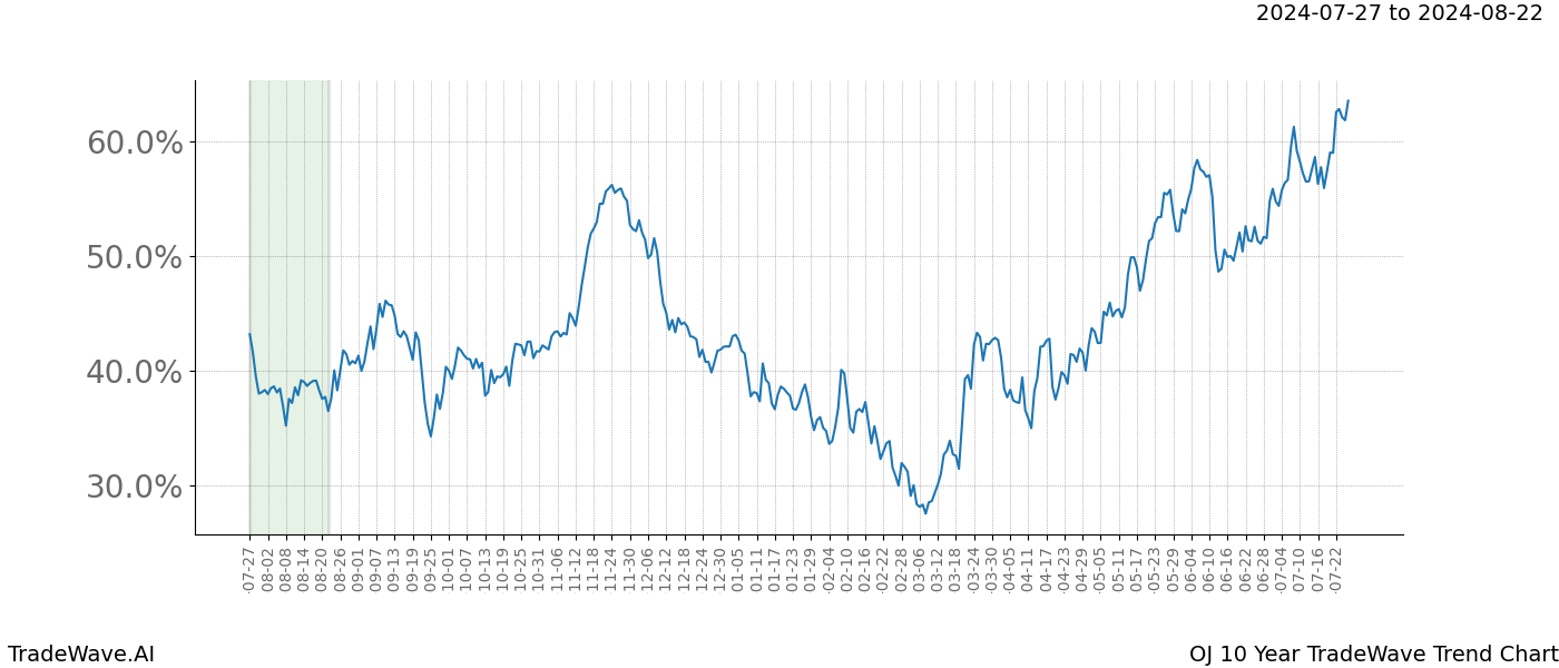 TradeWave Trend Chart OJ shows the average trend of the financial instrument over the past 10 years.  Sharp uptrends and downtrends signal a potential TradeWave opportunity