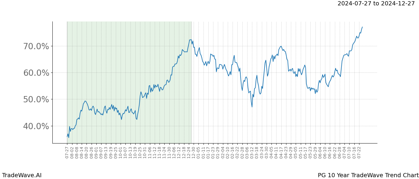 TradeWave Trend Chart PG shows the average trend of the financial instrument over the past 10 years.  Sharp uptrends and downtrends signal a potential TradeWave opportunity