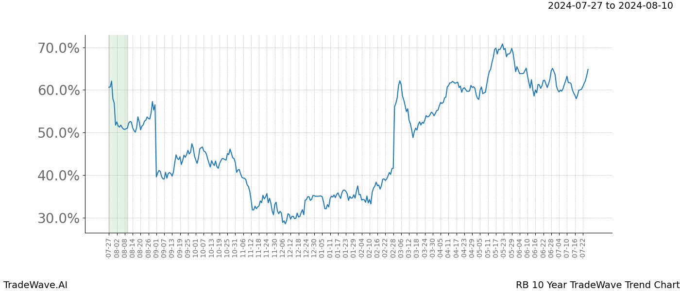 TradeWave Trend Chart RB shows the average trend of the financial instrument over the past 10 years.  Sharp uptrends and downtrends signal a potential TradeWave opportunity