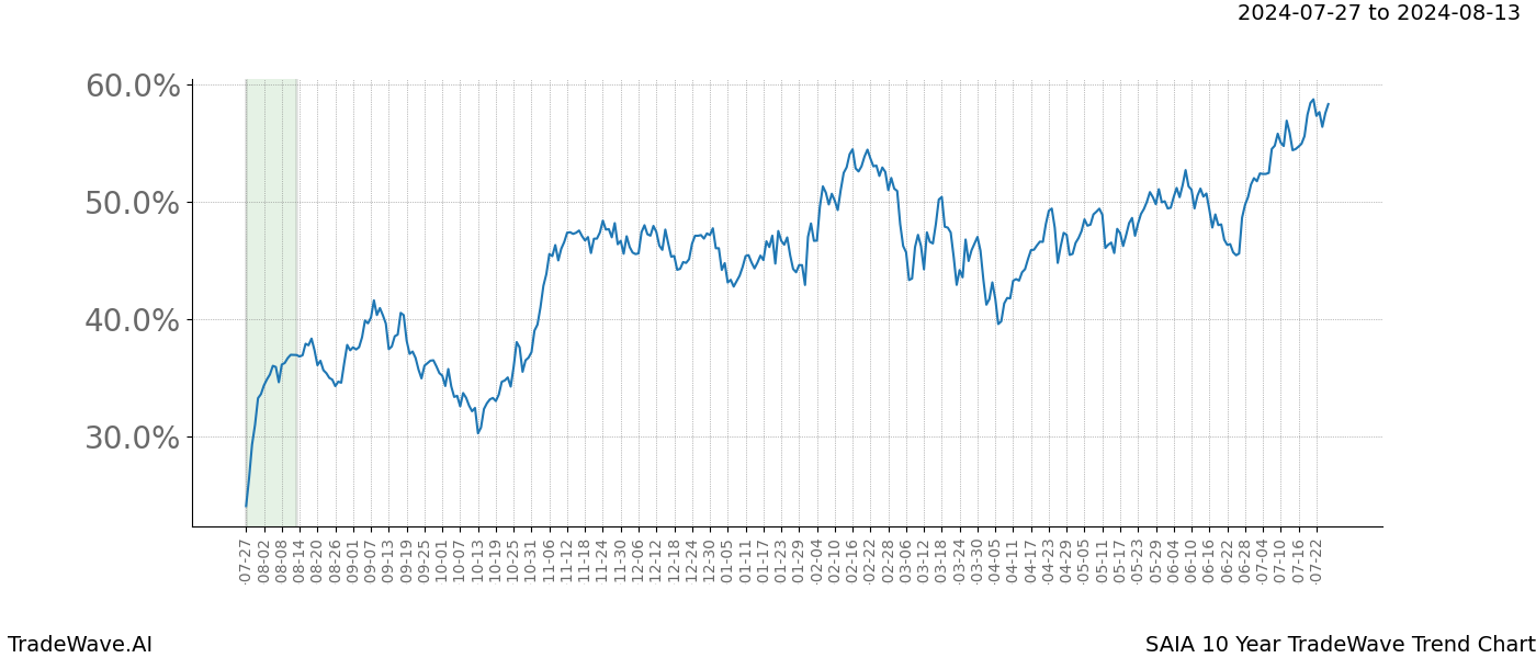 TradeWave Trend Chart SAIA shows the average trend of the financial instrument over the past 10 years.  Sharp uptrends and downtrends signal a potential TradeWave opportunity