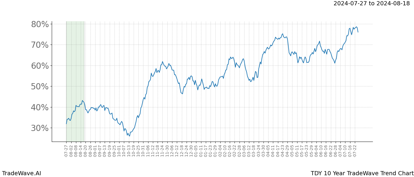 TradeWave Trend Chart TDY shows the average trend of the financial instrument over the past 10 years.  Sharp uptrends and downtrends signal a potential TradeWave opportunity