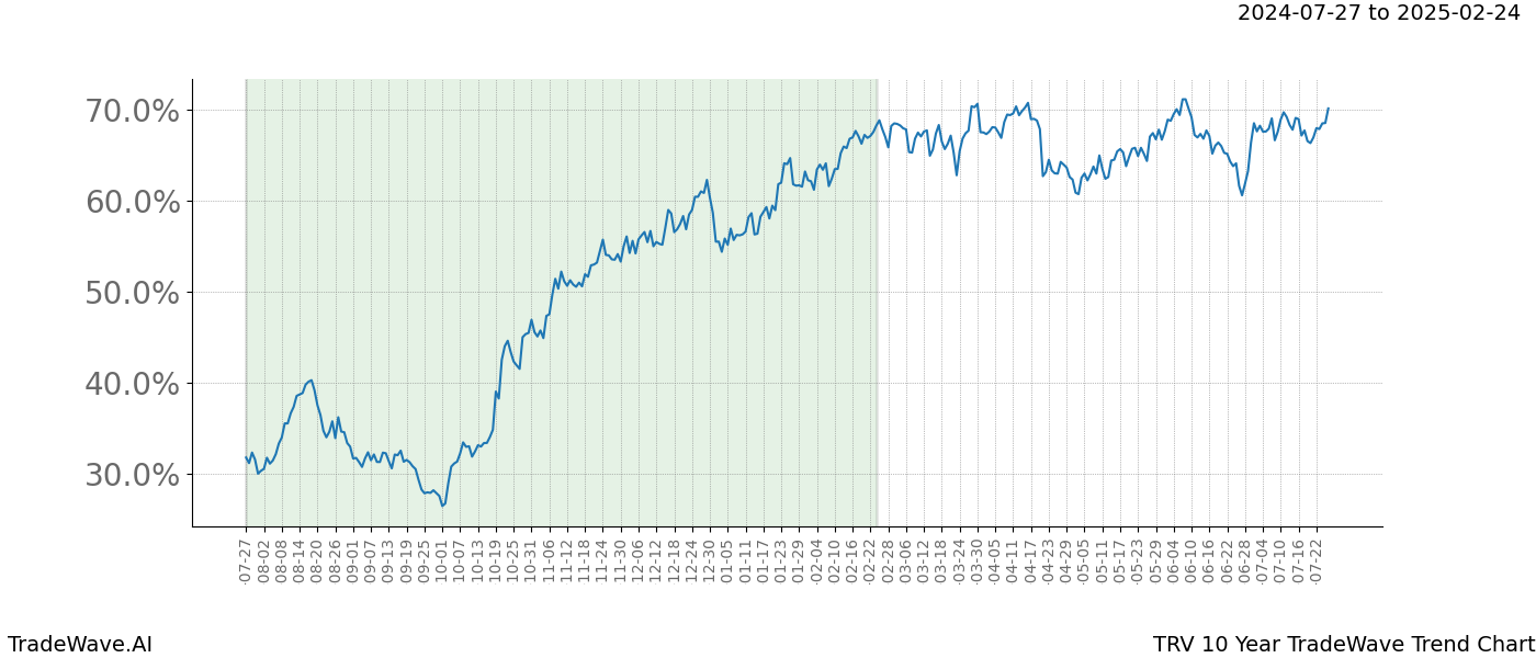 TradeWave Trend Chart TRV shows the average trend of the financial instrument over the past 10 years.  Sharp uptrends and downtrends signal a potential TradeWave opportunity