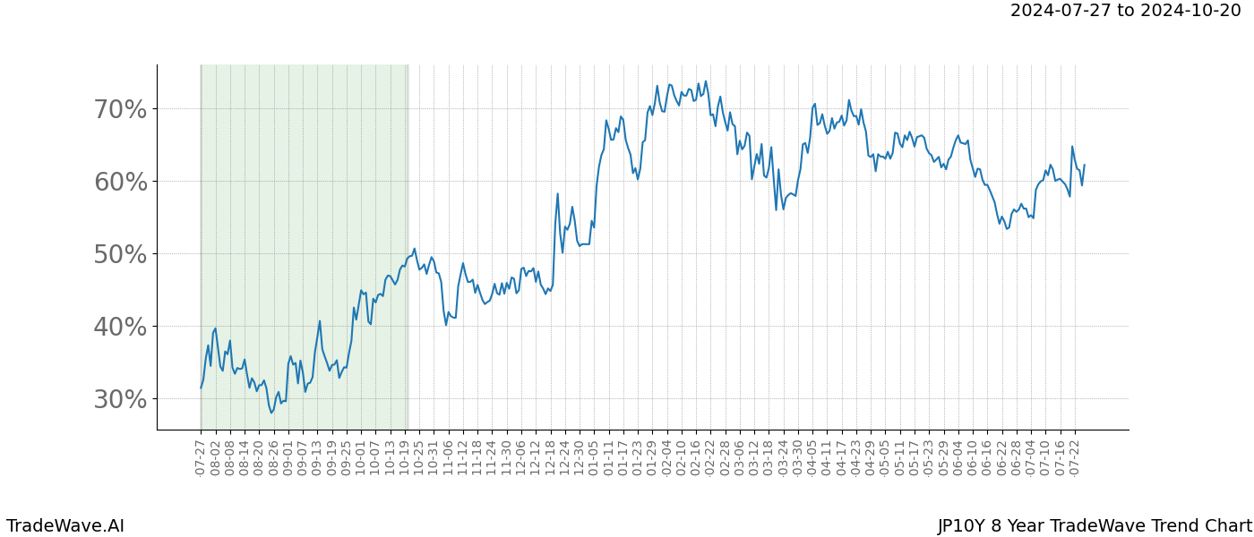 TradeWave Trend Chart JP10Y shows the average trend of the financial instrument over the past 8 years.  Sharp uptrends and downtrends signal a potential TradeWave opportunity