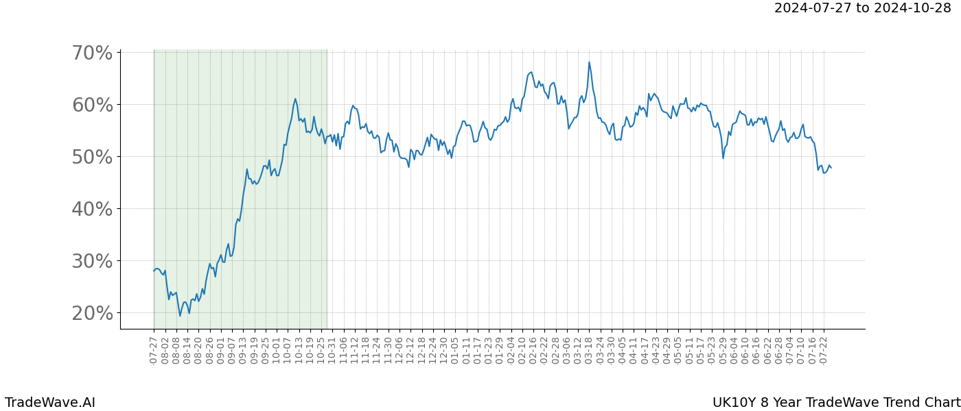 TradeWave Trend Chart UK10Y shows the average trend of the financial instrument over the past 8 years.  Sharp uptrends and downtrends signal a potential TradeWave opportunity