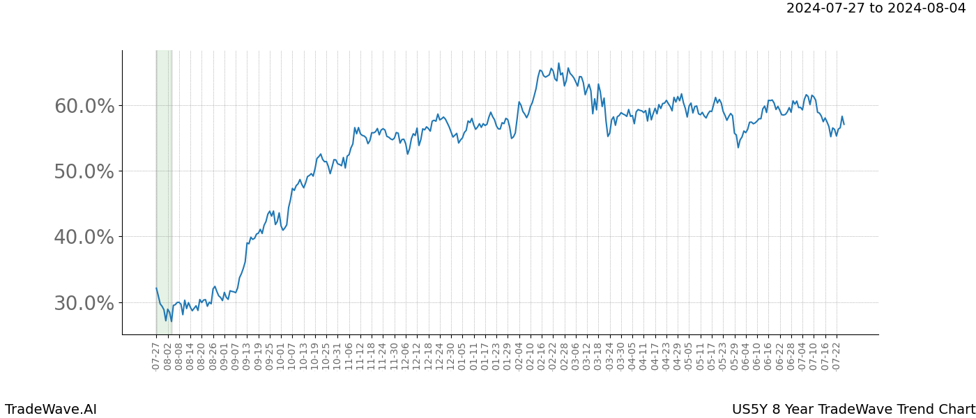 TradeWave Trend Chart US5Y shows the average trend of the financial instrument over the past 8 years.  Sharp uptrends and downtrends signal a potential TradeWave opportunity