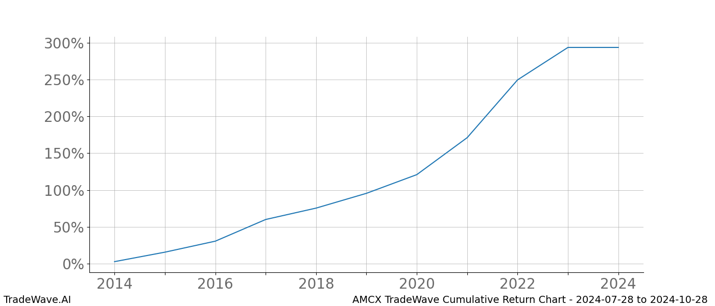 Cumulative chart AMCX for date range: 2024-07-28 to 2024-10-28 - this chart shows the cumulative return of the TradeWave opportunity date range for AMCX when bought on 2024-07-28 and sold on 2024-10-28 - this percent chart shows the capital growth for the date range over the past 10 years 