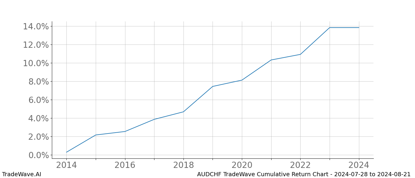 Cumulative chart AUDCHF for date range: 2024-07-28 to 2024-08-21 - this chart shows the cumulative return of the TradeWave opportunity date range for AUDCHF when bought on 2024-07-28 and sold on 2024-08-21 - this percent chart shows the capital growth for the date range over the past 10 years 