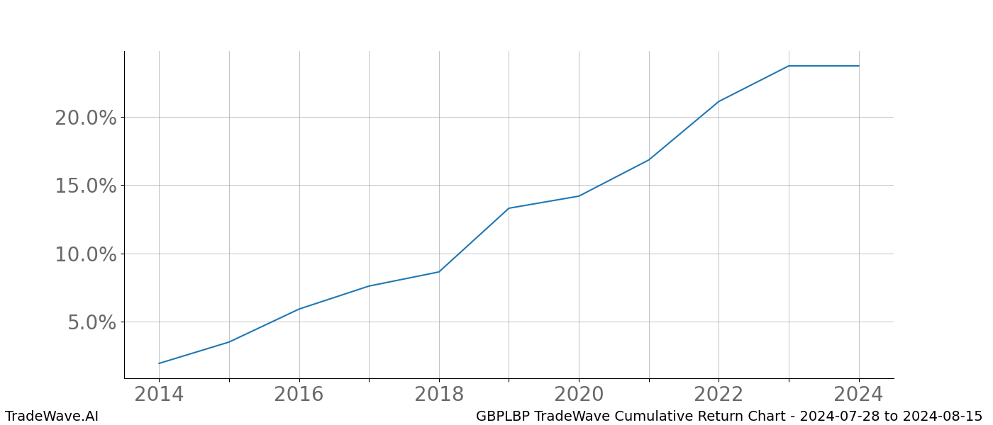 Cumulative chart GBPLBP for date range: 2024-07-28 to 2024-08-15 - this chart shows the cumulative return of the TradeWave opportunity date range for GBPLBP when bought on 2024-07-28 and sold on 2024-08-15 - this percent chart shows the capital growth for the date range over the past 10 years 