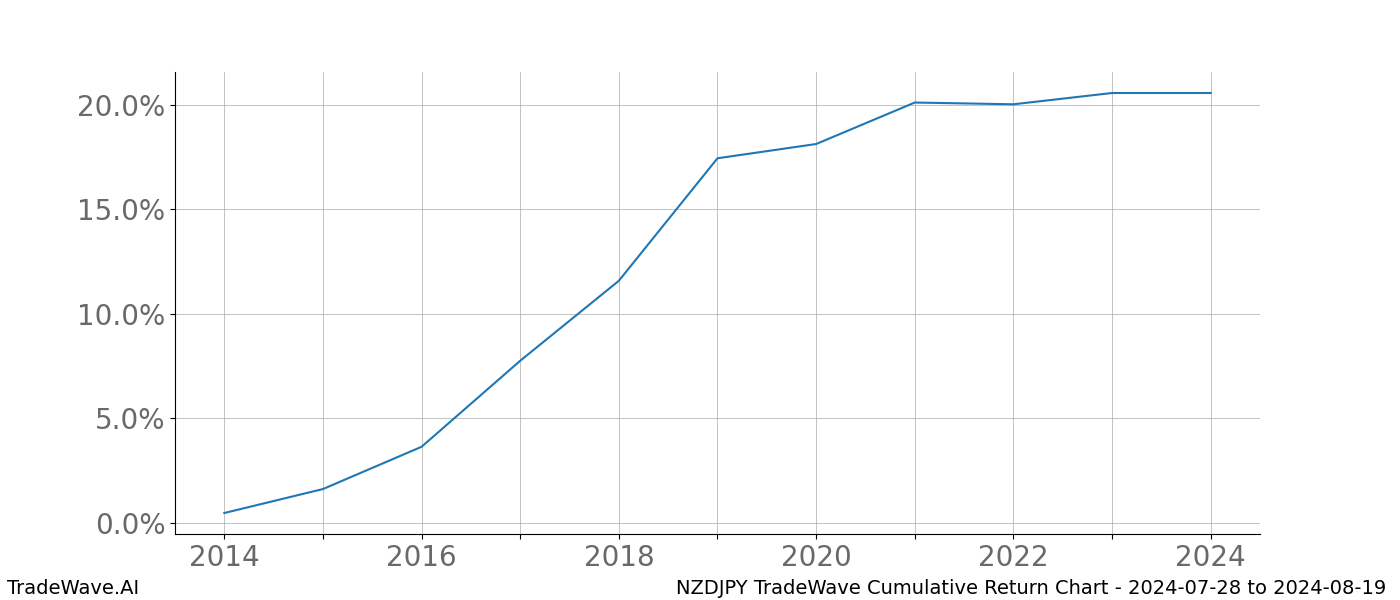 Cumulative chart NZDJPY for date range: 2024-07-28 to 2024-08-19 - this chart shows the cumulative return of the TradeWave opportunity date range for NZDJPY when bought on 2024-07-28 and sold on 2024-08-19 - this percent chart shows the capital growth for the date range over the past 10 years 