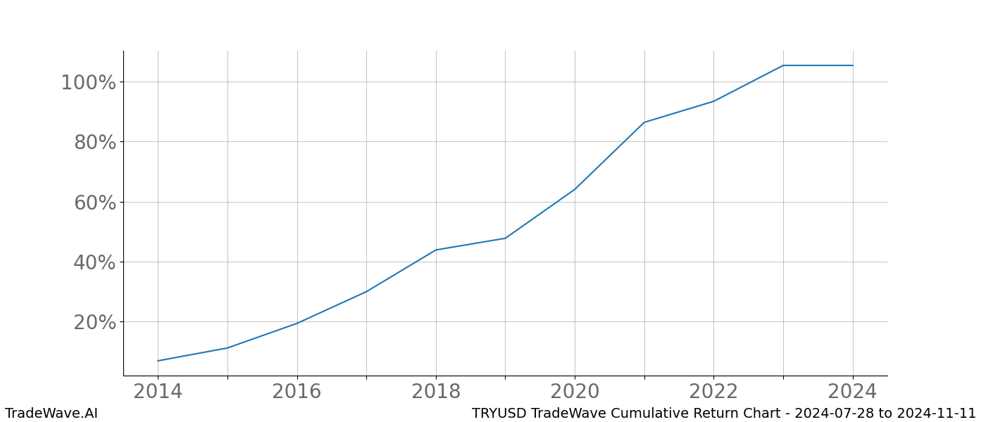 Cumulative chart TRYUSD for date range: 2024-07-28 to 2024-11-11 - this chart shows the cumulative return of the TradeWave opportunity date range for TRYUSD when bought on 2024-07-28 and sold on 2024-11-11 - this percent chart shows the capital growth for the date range over the past 10 years 