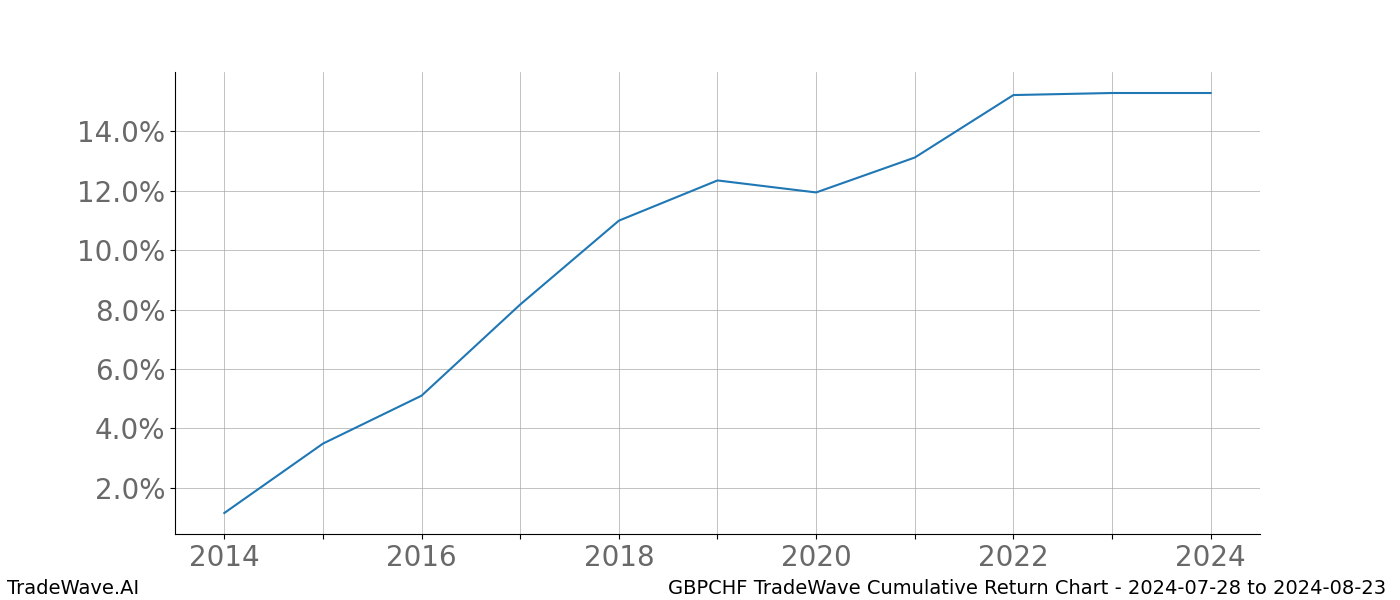 Cumulative chart GBPCHF for date range: 2024-07-28 to 2024-08-23 - this chart shows the cumulative return of the TradeWave opportunity date range for GBPCHF when bought on 2024-07-28 and sold on 2024-08-23 - this percent chart shows the capital growth for the date range over the past 10 years 