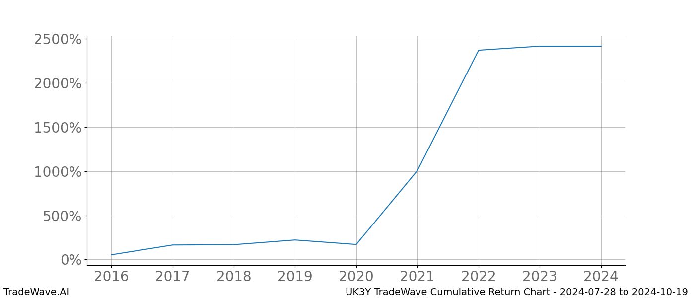 Cumulative chart UK3Y for date range: 2024-07-28 to 2024-10-19 - this chart shows the cumulative return of the TradeWave opportunity date range for UK3Y when bought on 2024-07-28 and sold on 2024-10-19 - this percent chart shows the capital growth for the date range over the past 8 years 