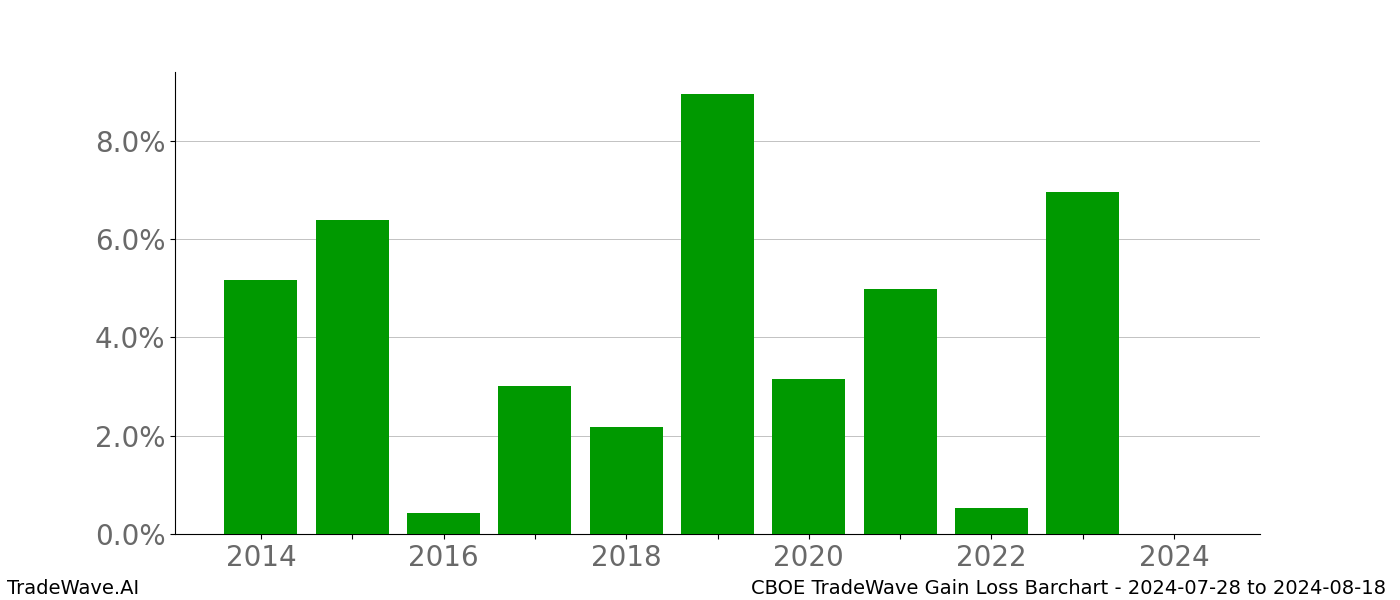 Gain/Loss barchart CBOE for date range: 2024-07-28 to 2024-08-18 - this chart shows the gain/loss of the TradeWave opportunity for CBOE buying on 2024-07-28 and selling it on 2024-08-18 - this barchart is showing 10 years of history