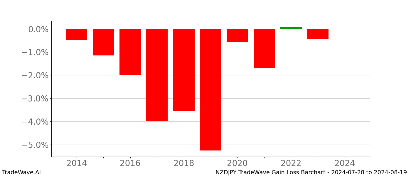 Gain/Loss barchart NZDJPY for date range: 2024-07-28 to 2024-08-19 - this chart shows the gain/loss of the TradeWave opportunity for NZDJPY buying on 2024-07-28 and selling it on 2024-08-19 - this barchart is showing 10 years of history