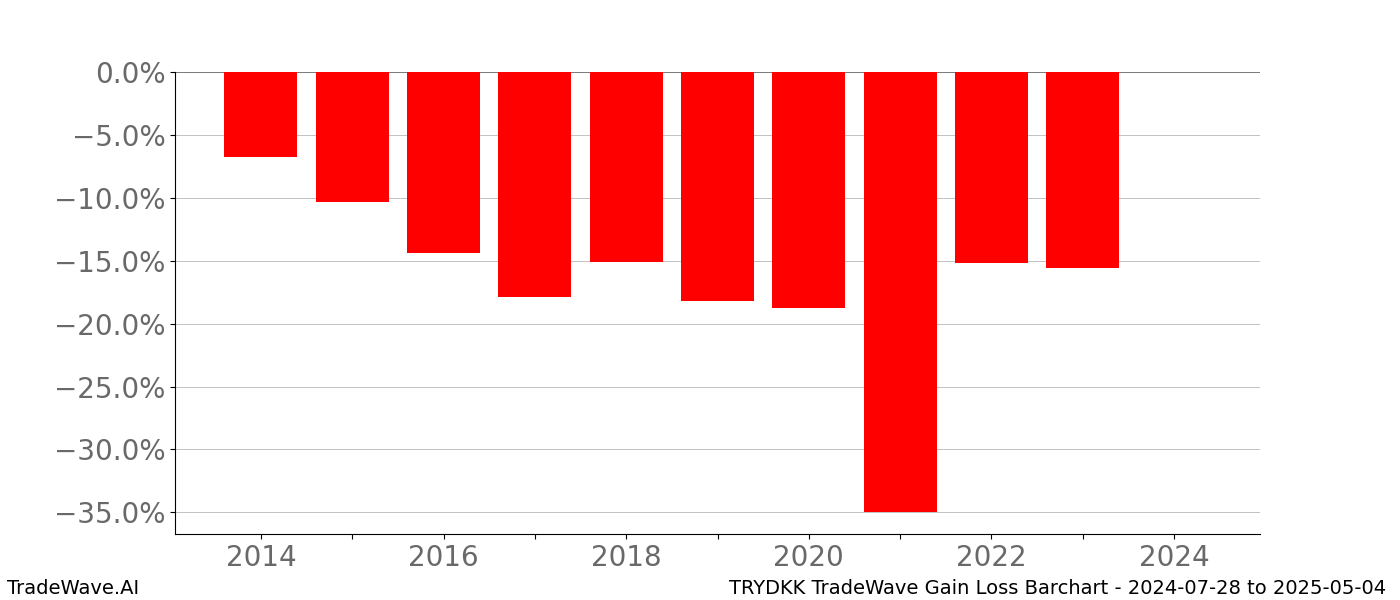 Gain/Loss barchart TRYDKK for date range: 2024-07-28 to 2025-05-04 - this chart shows the gain/loss of the TradeWave opportunity for TRYDKK buying on 2024-07-28 and selling it on 2025-05-04 - this barchart is showing 10 years of history