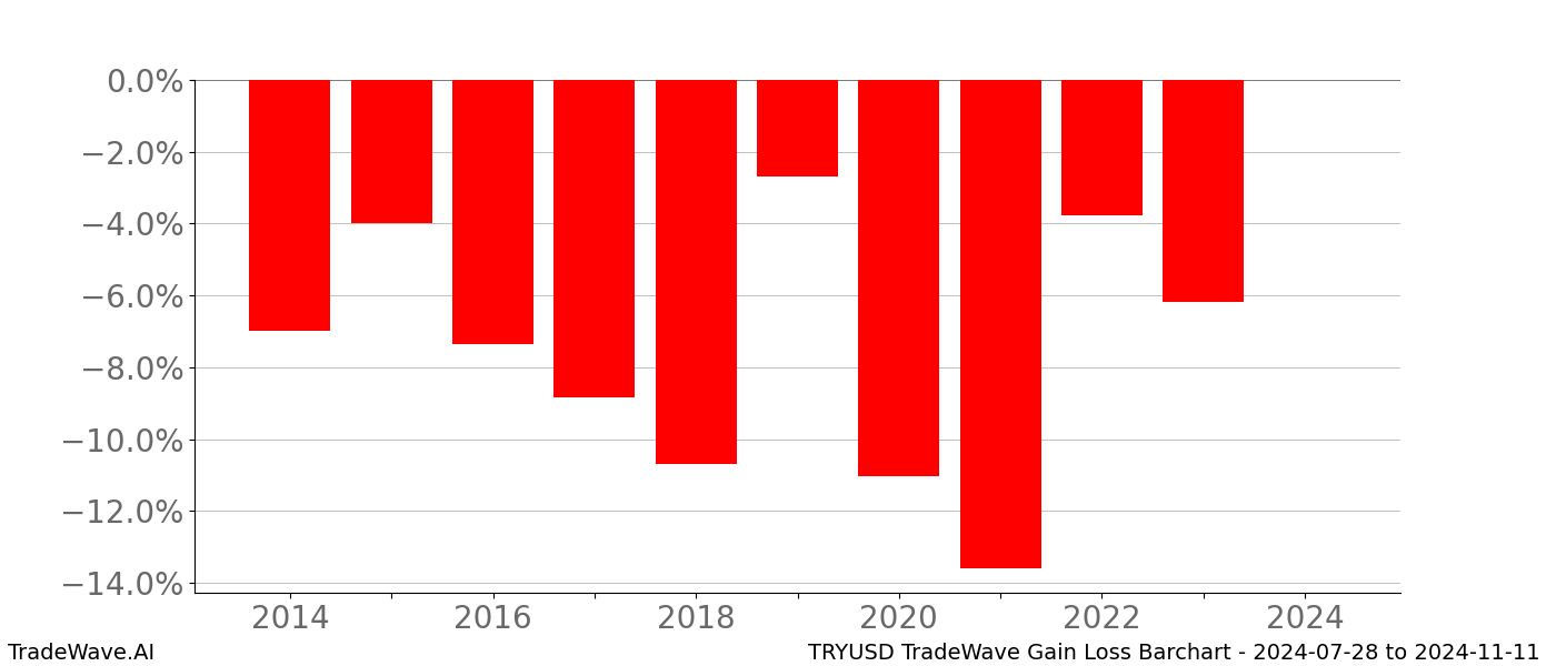 Gain/Loss barchart TRYUSD for date range: 2024-07-28 to 2024-11-11 - this chart shows the gain/loss of the TradeWave opportunity for TRYUSD buying on 2024-07-28 and selling it on 2024-11-11 - this barchart is showing 10 years of history