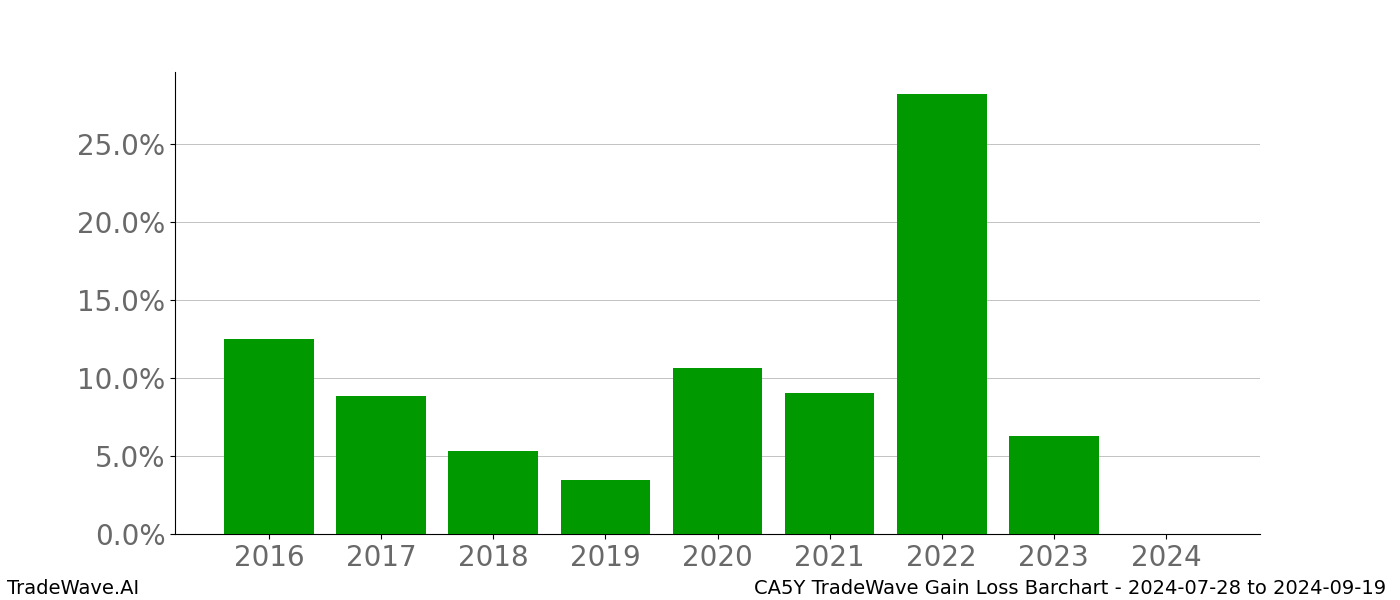 Gain/Loss barchart CA5Y for date range: 2024-07-28 to 2024-09-19 - this chart shows the gain/loss of the TradeWave opportunity for CA5Y buying on 2024-07-28 and selling it on 2024-09-19 - this barchart is showing 8 years of history