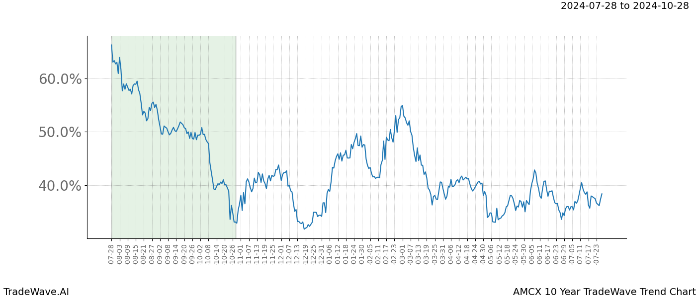 TradeWave Trend Chart AMCX shows the average trend of the financial instrument over the past 10 years.  Sharp uptrends and downtrends signal a potential TradeWave opportunity