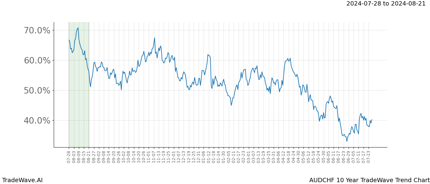 TradeWave Trend Chart AUDCHF shows the average trend of the financial instrument over the past 10 years.  Sharp uptrends and downtrends signal a potential TradeWave opportunity