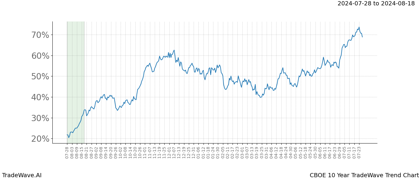 TradeWave Trend Chart CBOE shows the average trend of the financial instrument over the past 10 years.  Sharp uptrends and downtrends signal a potential TradeWave opportunity